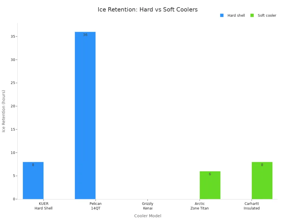 Bar chart comparing ice retention hours of hard and soft lunch coolers