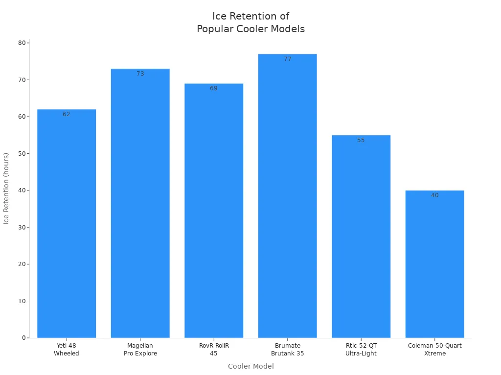 Bar chart comparing ice retention hours for six cooler models