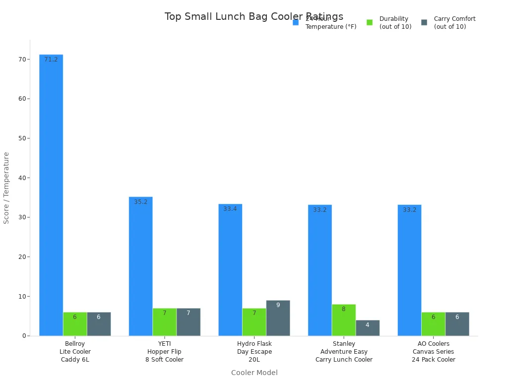 Grouped bar chart comparing top small lunch bag coolers by temperature retention, durability, and carry comfort.