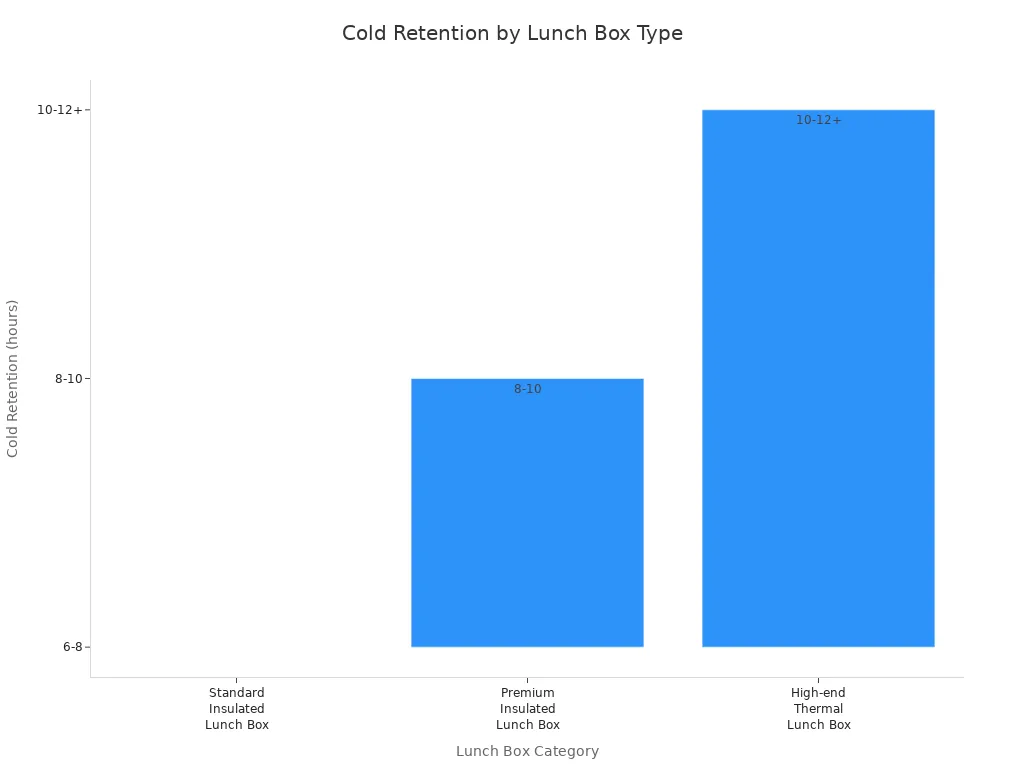 Bar chart comparing cold retention hours of standard, premium, and high-end insulated lunch boxes