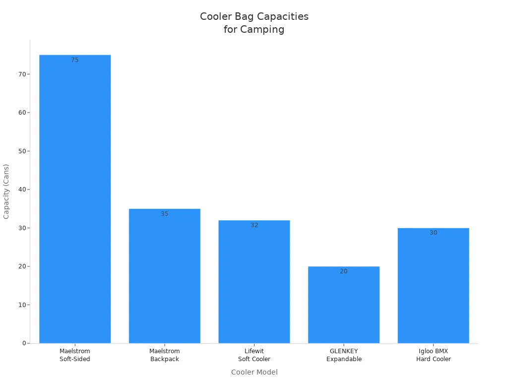 Bar chart comparing can capacities of top leak-proof cooler bags for camping