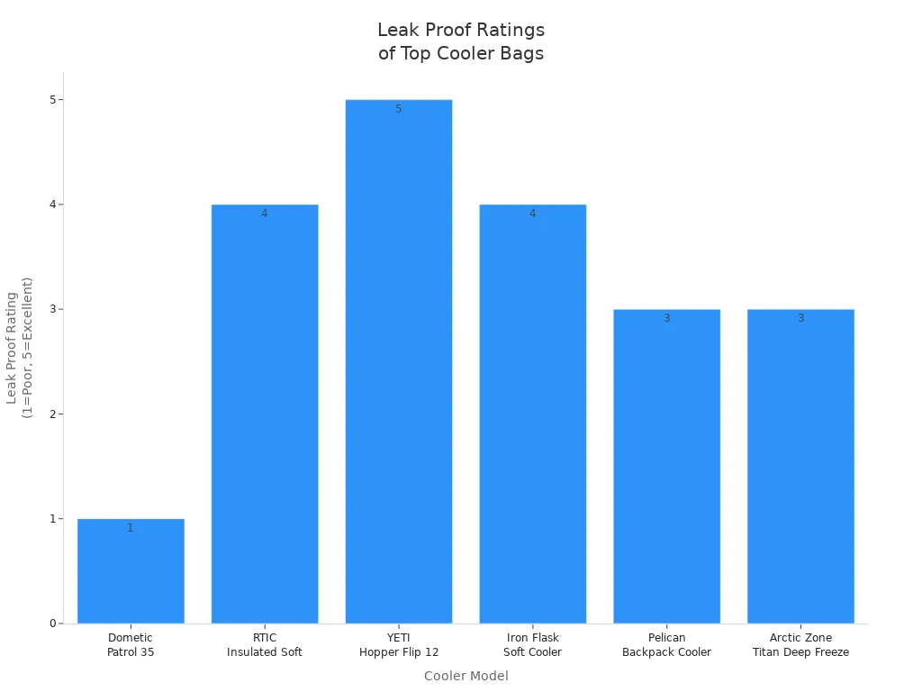 Bar chart comparing leak proof ratings of six top camping cooler bags