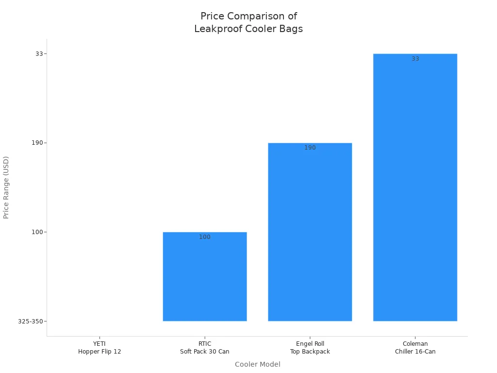 Bar chart comparing price ranges of leakproof cooler bags