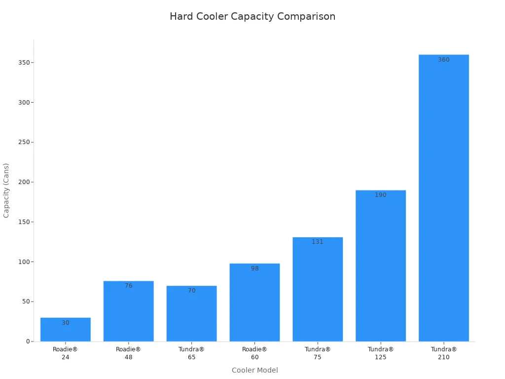 Bar chart comparing the can capacity of different hard lunch cooler models
