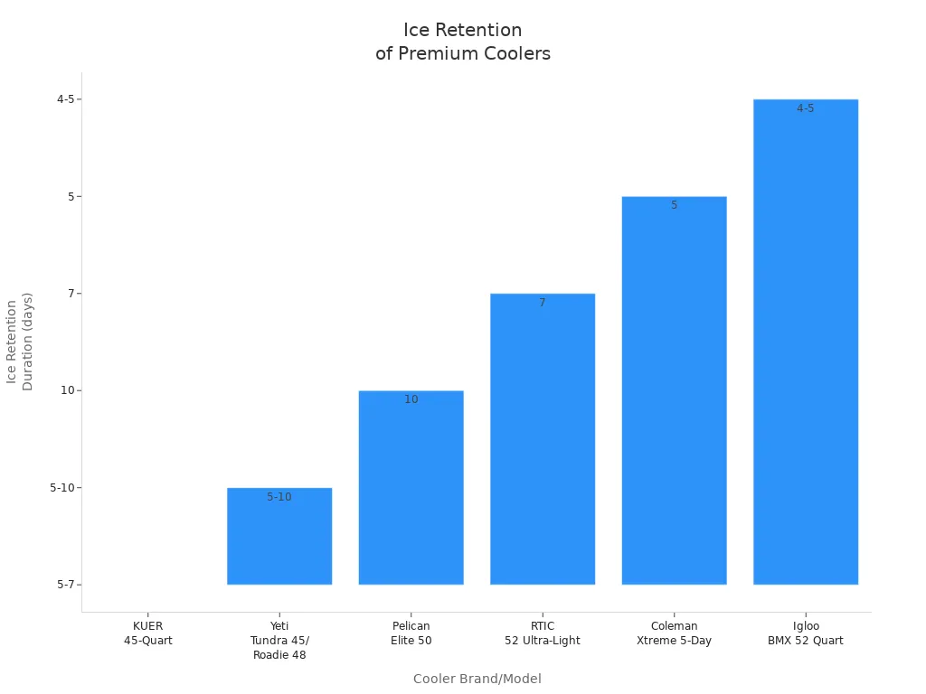 Bar chart comparing ice retention duration of KUER and other premium fishing cooler brands