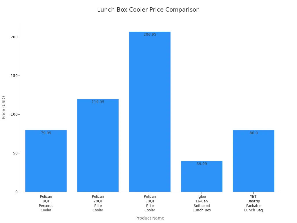 Bar chart comparing prices of five lunch box coolers
