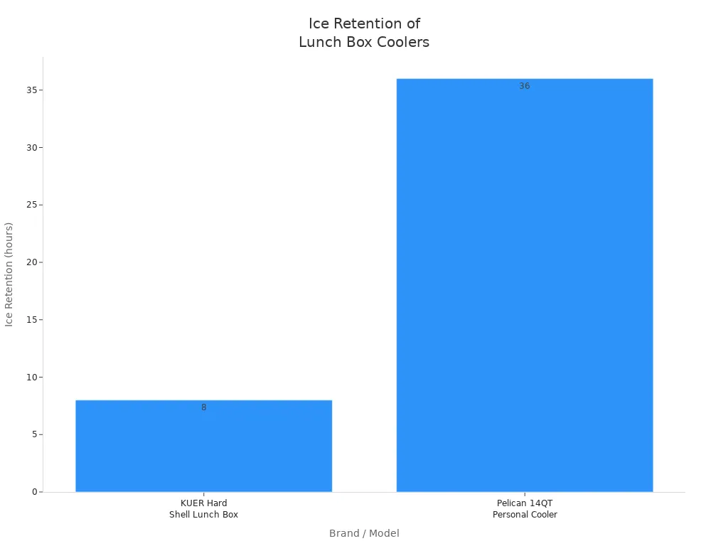 Bar chart comparing ice retention hours of KUER and Pelican lunch box coolers
