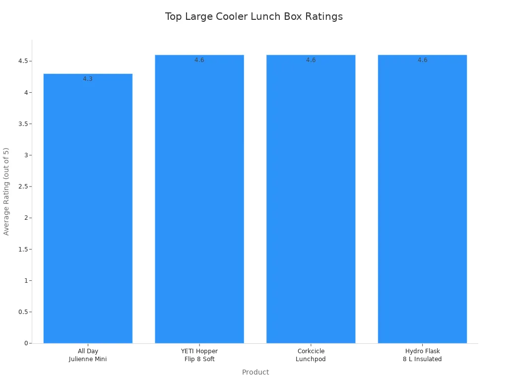 Bar chart comparing average ratings of top large cooler lunch boxes