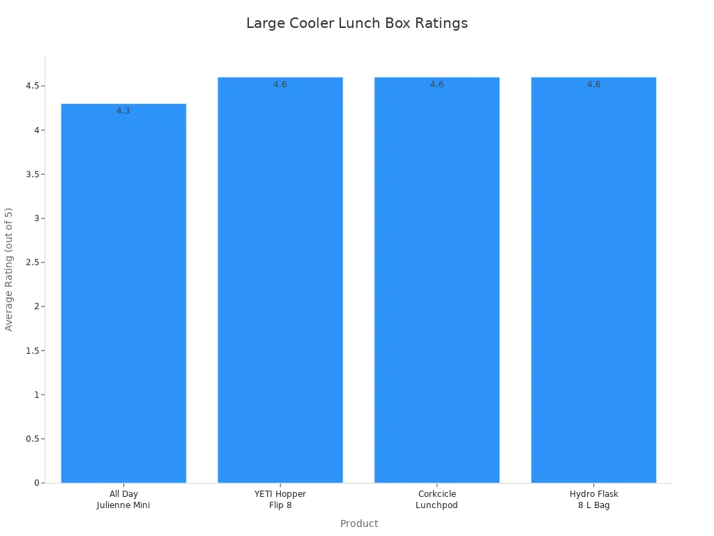 Bar chart comparing average ratings of four large cooler lunch boxes