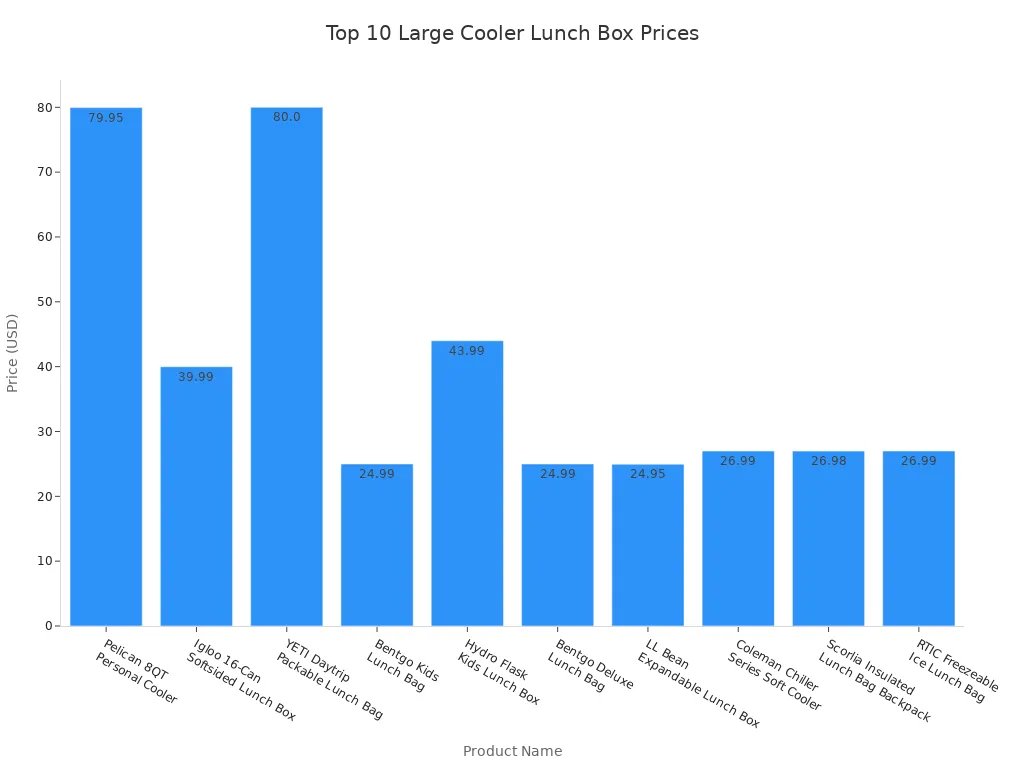 Bar chart comparing prices of top 10 large cooler lunch boxes