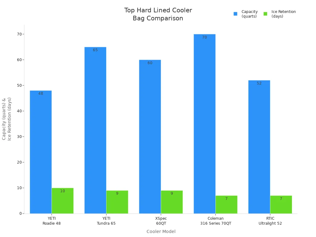 Bar chart comparing capacity and ice retention of top hard lined cooler bags
