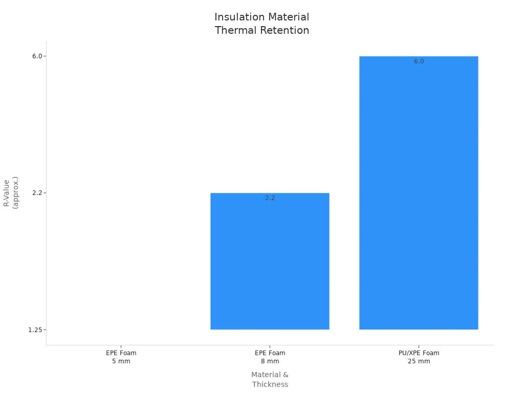 Bar chart comparing R-values of insulation materials and thicknesses in cooler bags
