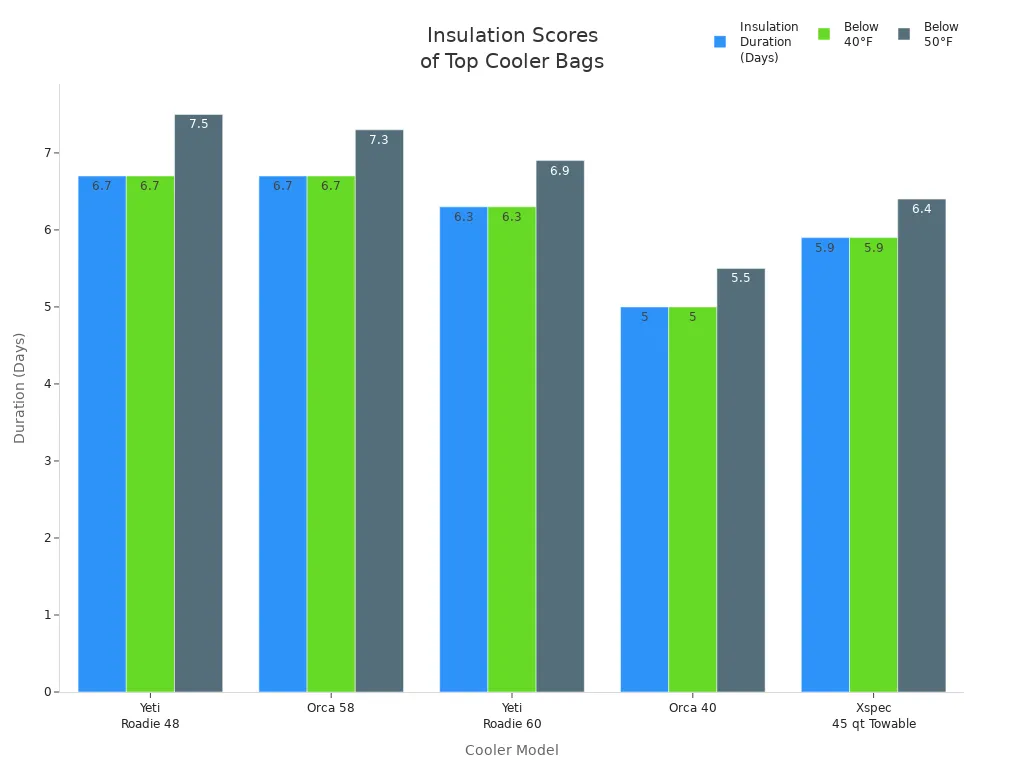 Grouped bar chart comparing insulation performance scores for five top-rated large cooler lunch bags