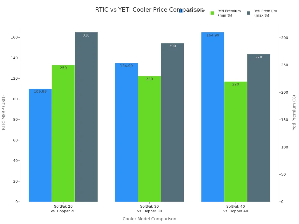 Bar chart comparing RTIC Soft Cooler Bag prices and YETI premium percentages for three models