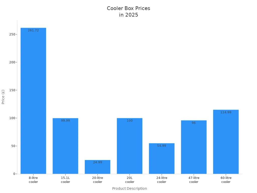 Bar chart comparing prices of different cooler box sizes in 2025