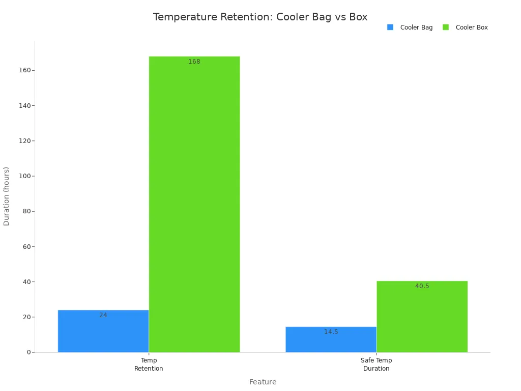 Bar chart comparing temperature retention and safe temperature duration between cooler bags and cooler boxes