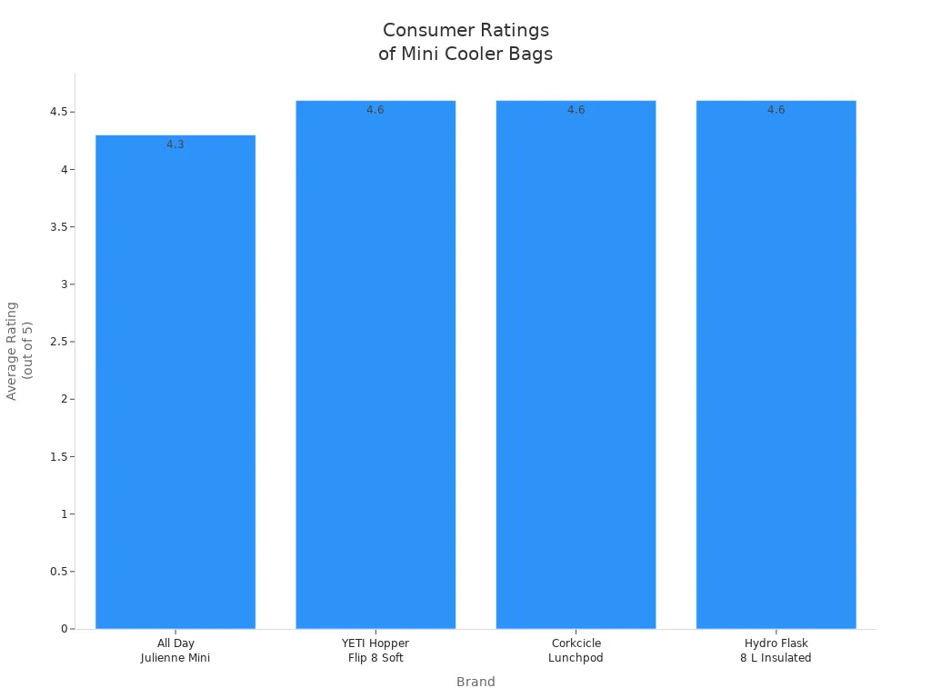 Bar chart comparing average consumer ratings for four mini cooler lunch bag brands