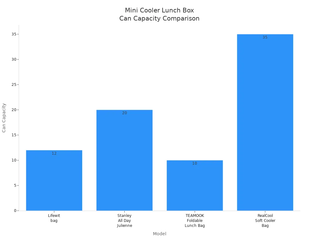 Bar chart comparing can capacity of mini cooler lunch box models