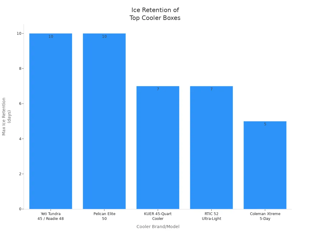 Bar chart comparing maximum ice retention duration in days for top-rated large cooler boxes