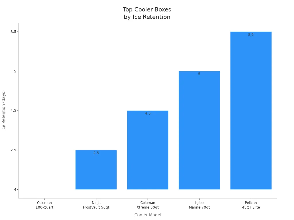 Bar chart comparing ice retention of top cooler boxes for camping