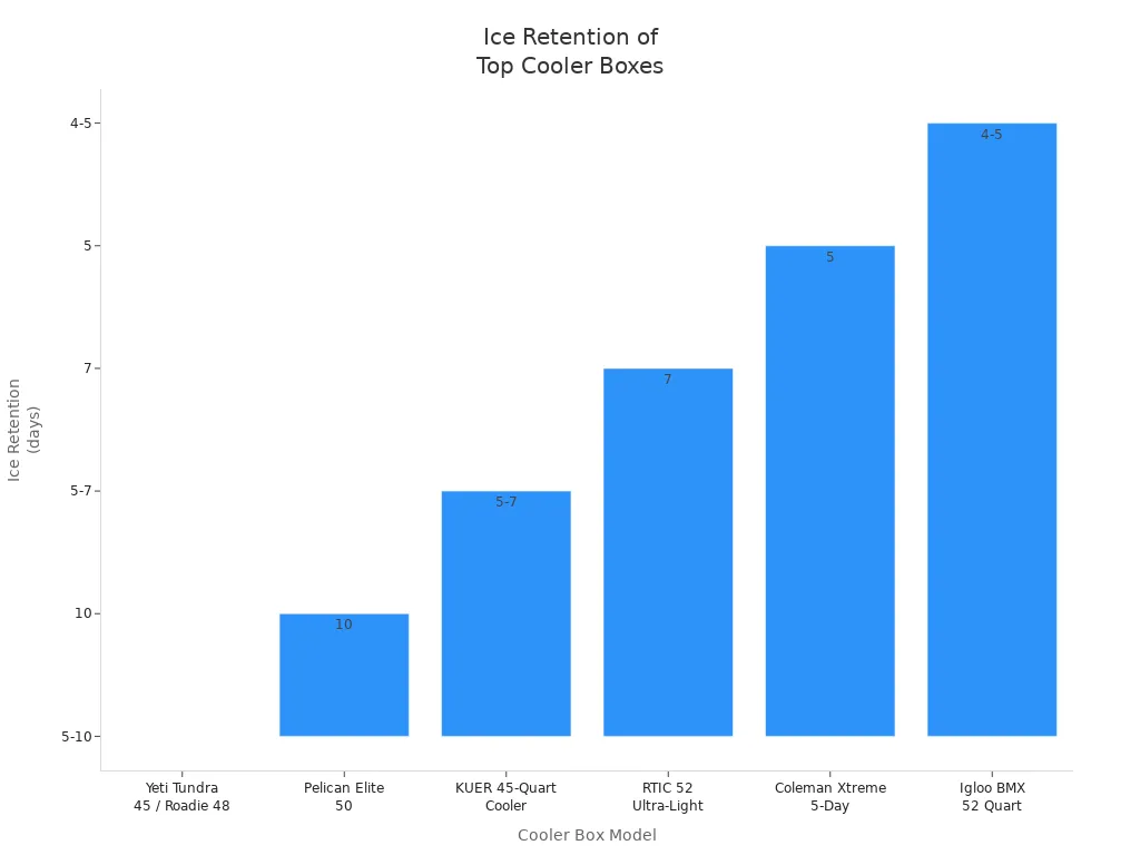 Bar chart comparing ice retention duration of six large cooler box models