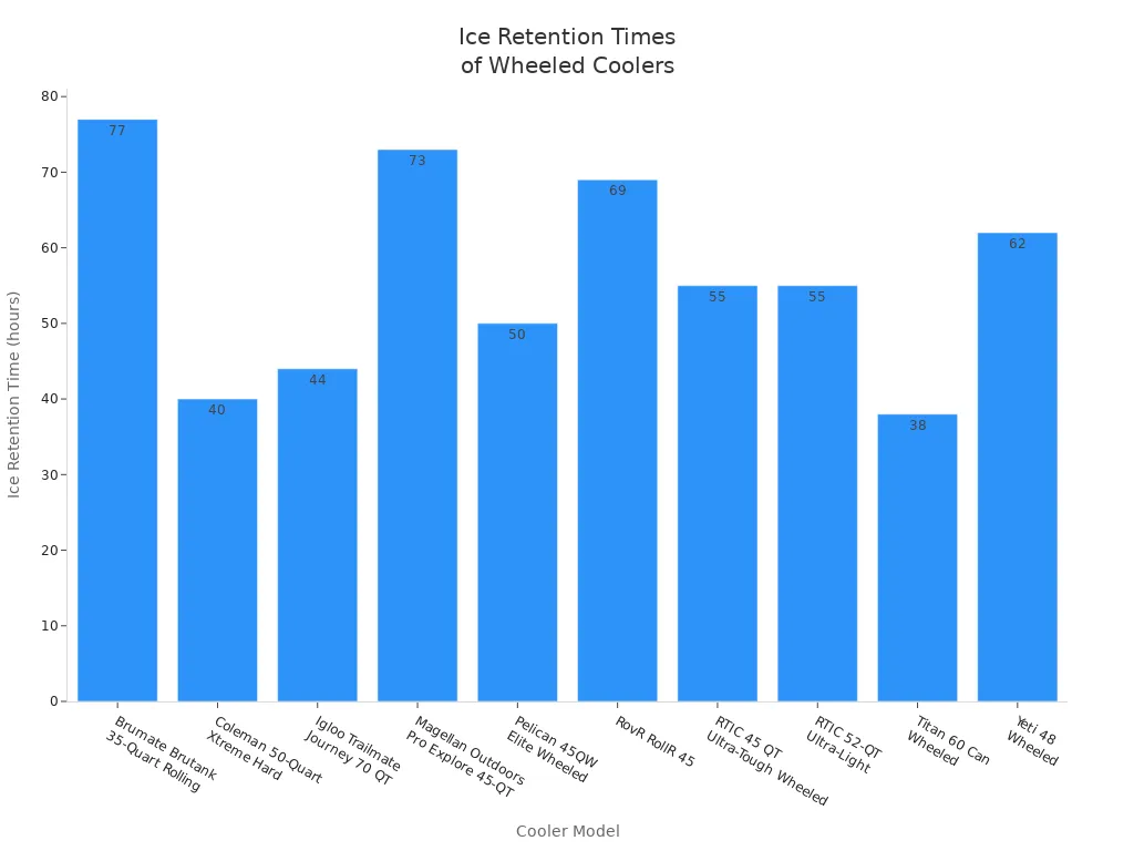 Bar chart comparing ice retention times of ten leading wheeled outdoor coolers