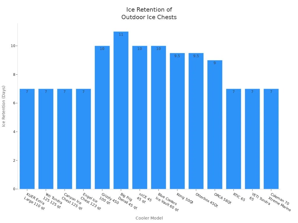 Bar chart comparing ice retention times of KUER and other leading outdoor ice chest coolers