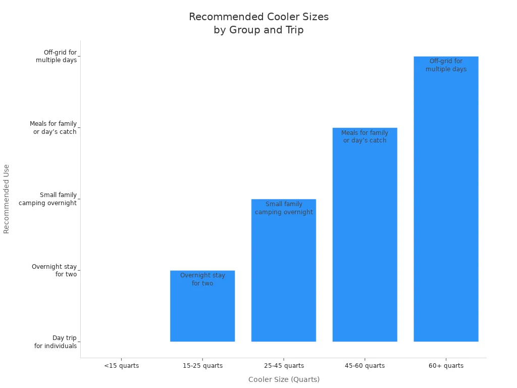 Bar chart showing recommended cooler sizes for different group sizes and trip durations