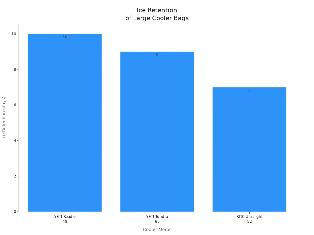 Bar chart comparing ice retention of YETI Roadie 48, YETI Tundra 65, and RTIC Ultralight 52 cooler bags