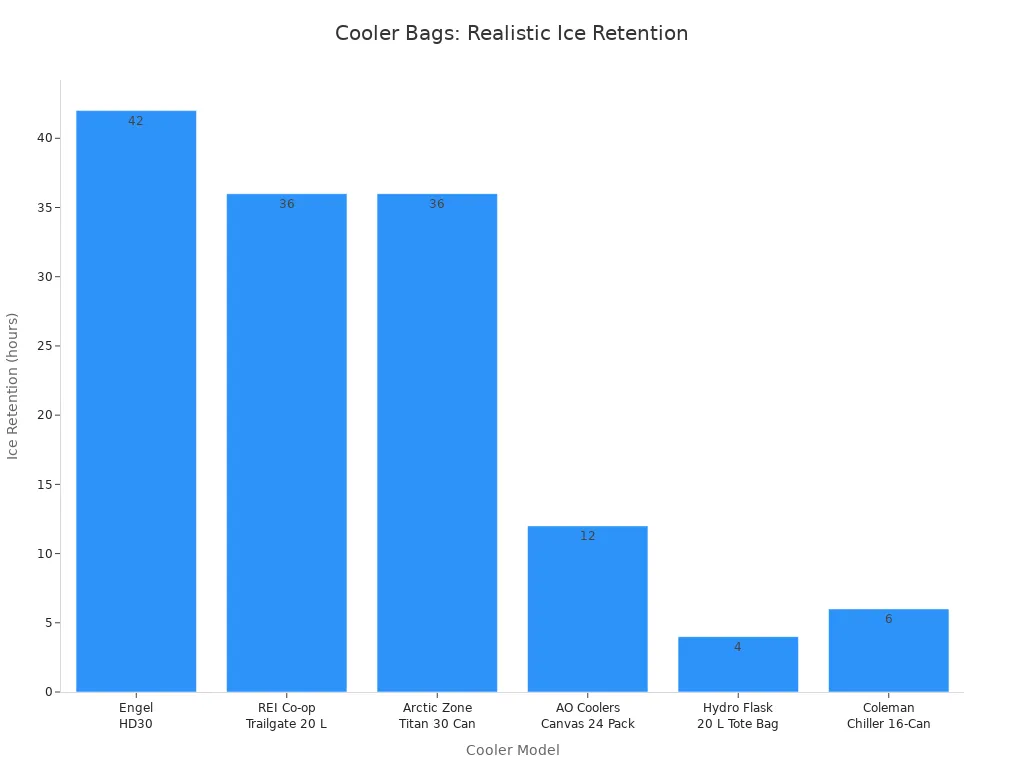 Bar chart comparing realistic ice retention times of large cooler bags from leading brands