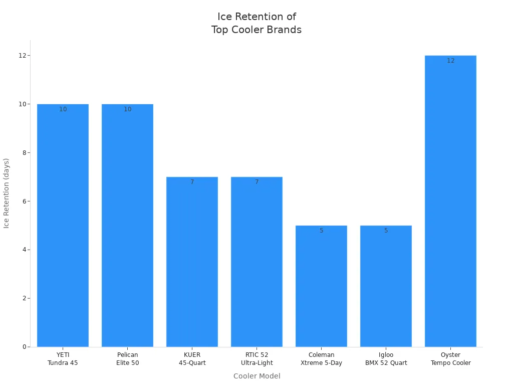 Bar chart comparing ice retention duration of KUER and other top cooler brands