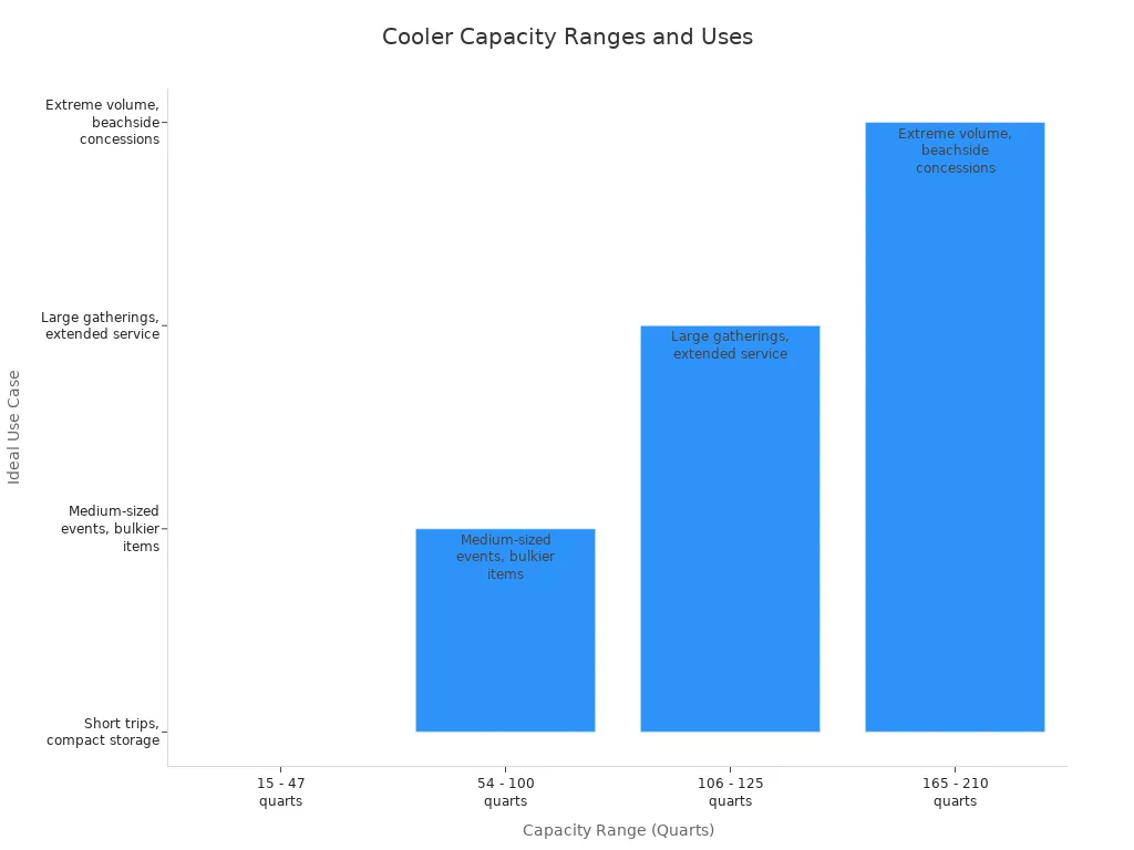 Bar chart showing cooler capacity ranges and their ideal use cases