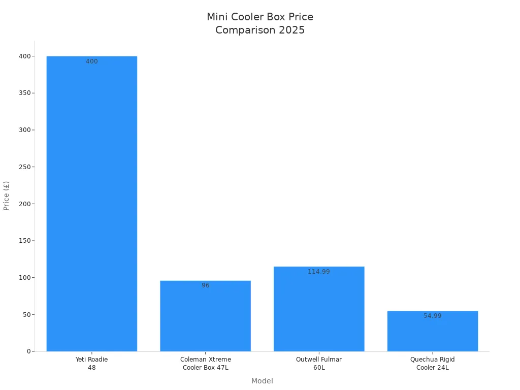 Bar chart comparing prices of leading mini cooler box models in 2025