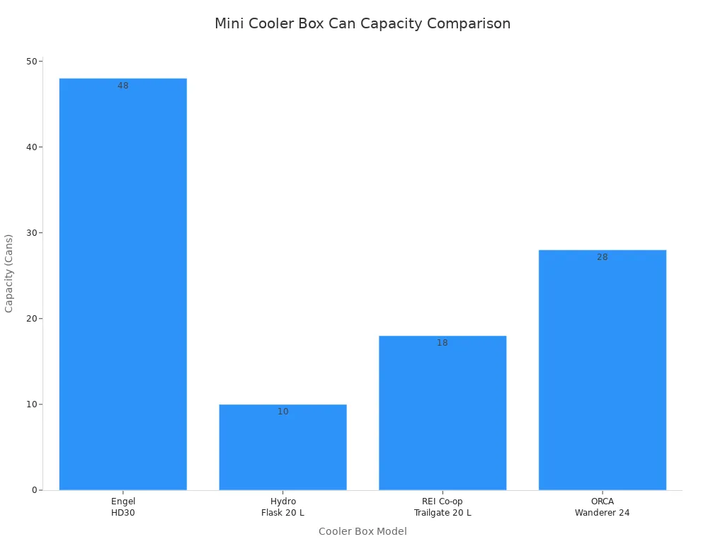Bar chart comparing can capacity of four mini cooler box models for 2025