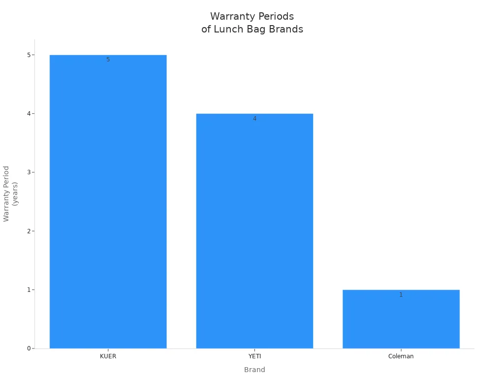 Bar chart comparing warranty periods for KUER, YETI, and Coleman lunch bag brands
