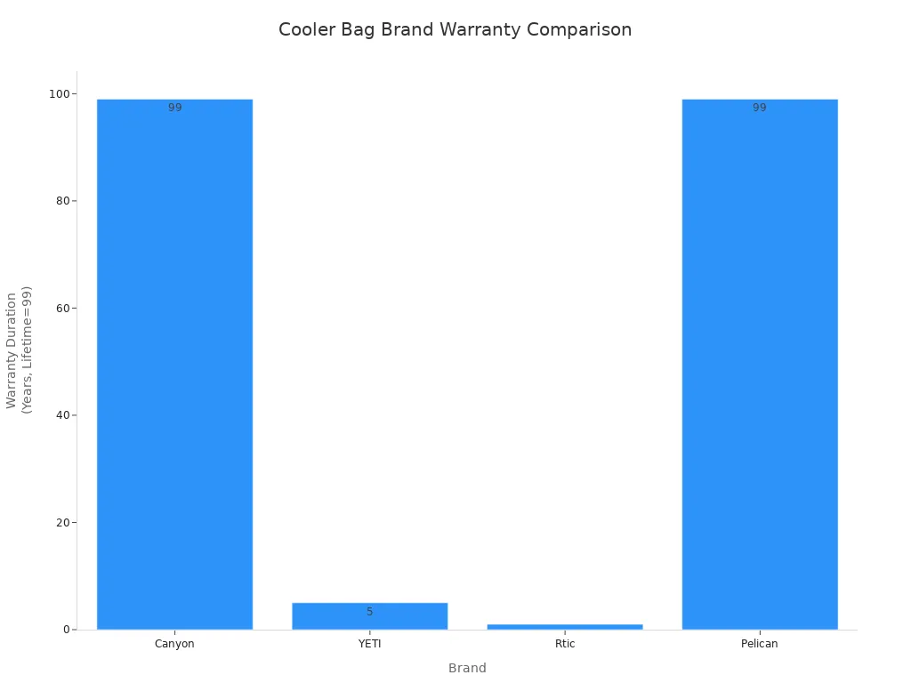 Bar chart comparing warranty durations of major cooler bag brands