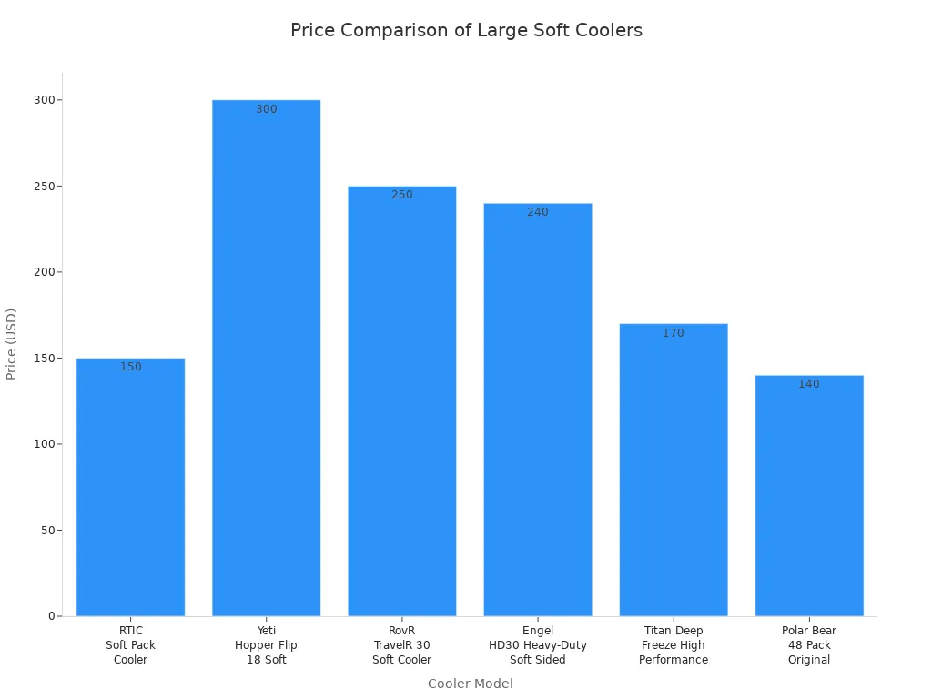 Bar chart comparing prices of large soft cooler bags by model