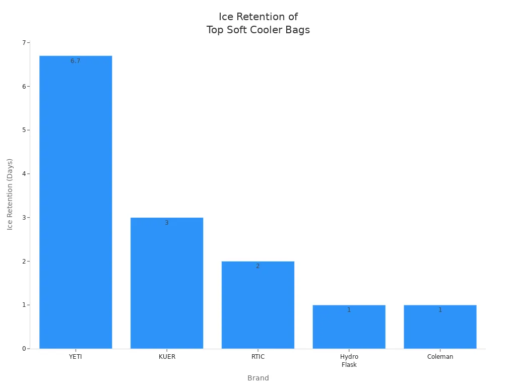 Bar chart comparing ice retention times of YETI, KUER, RTIC, Hydro Flask, and Coleman soft cooler bags