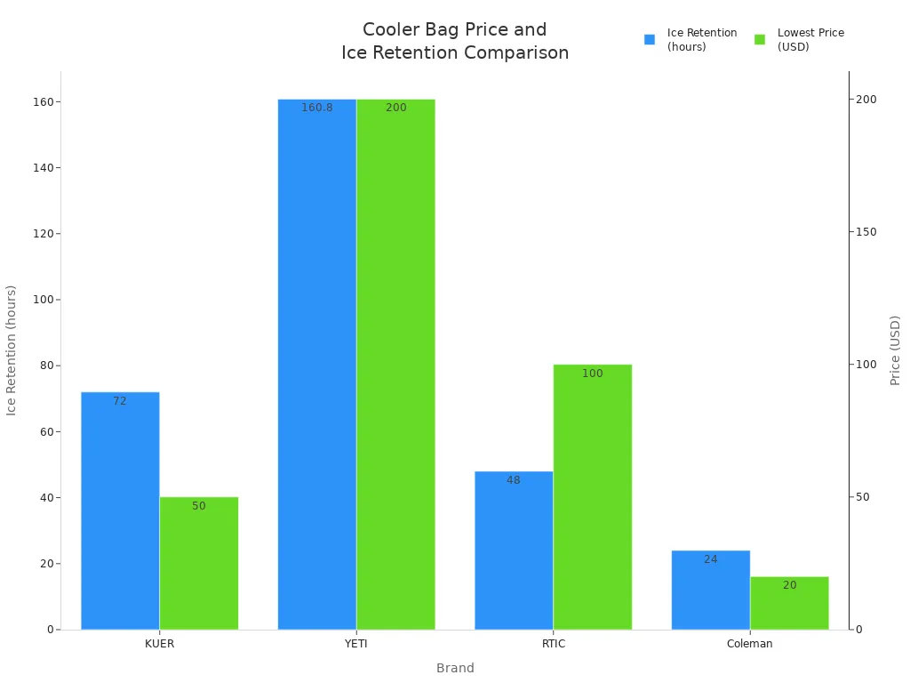 Bar chart comparing cooler brands by price and ice retention