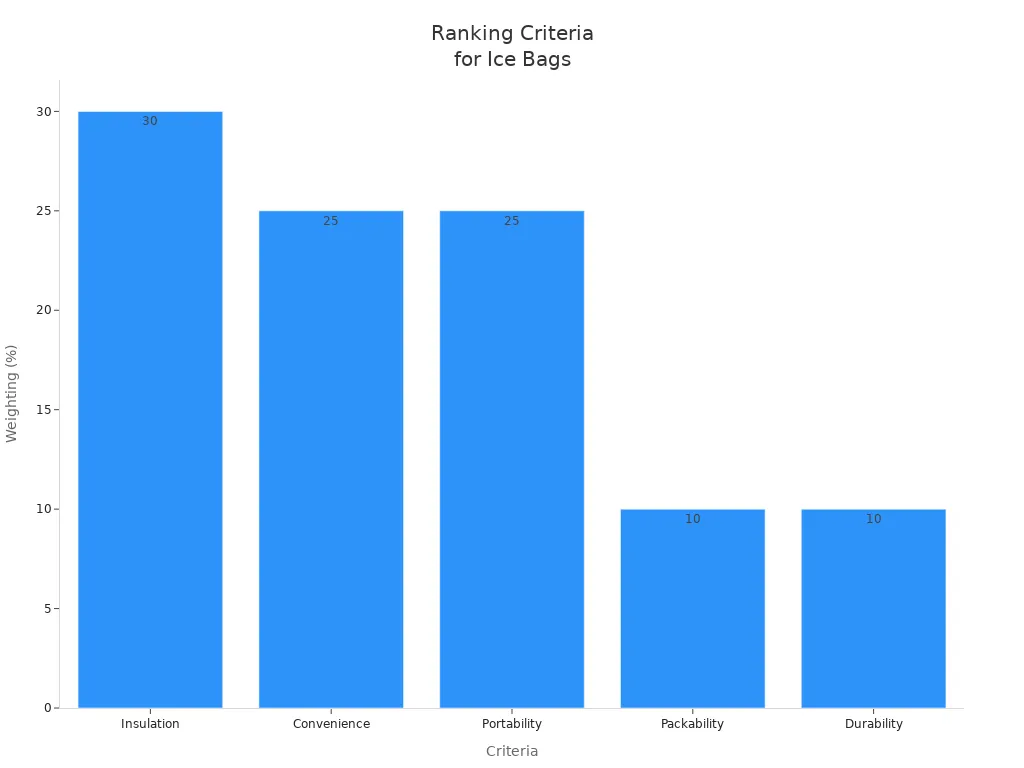 Bar chart showing weighting of criteria for leak proof ice bags