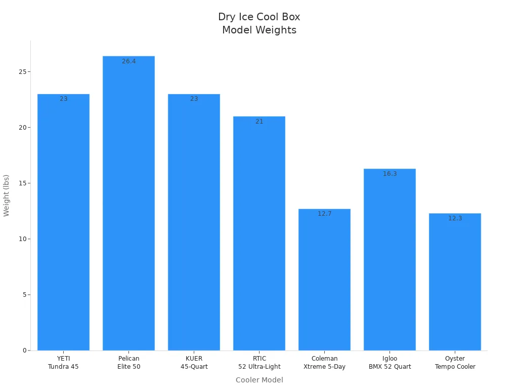 Bar chart comparing weights of leading dry ice cool box models