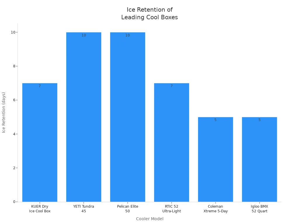 Bar chart comparing ice retention duration of KUER and other leading cool box brands