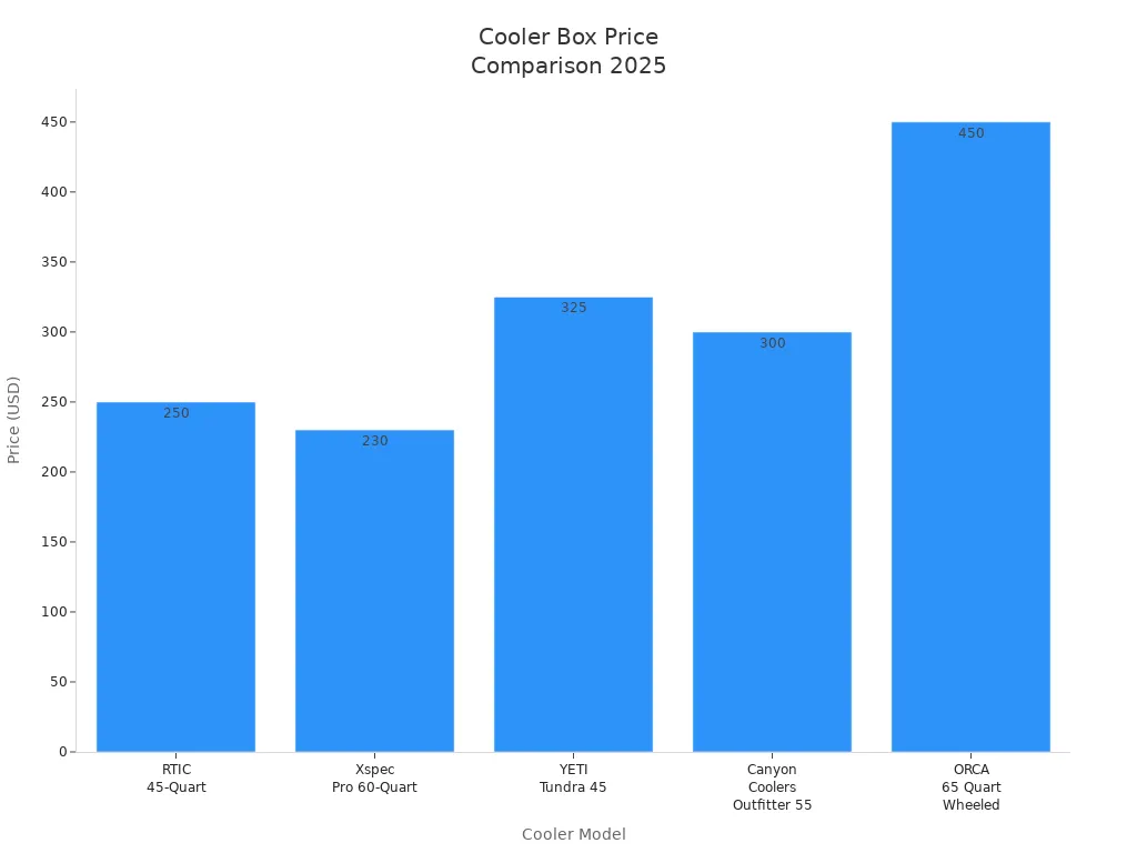 Bar chart comparing prices of five cooler box models in 2025