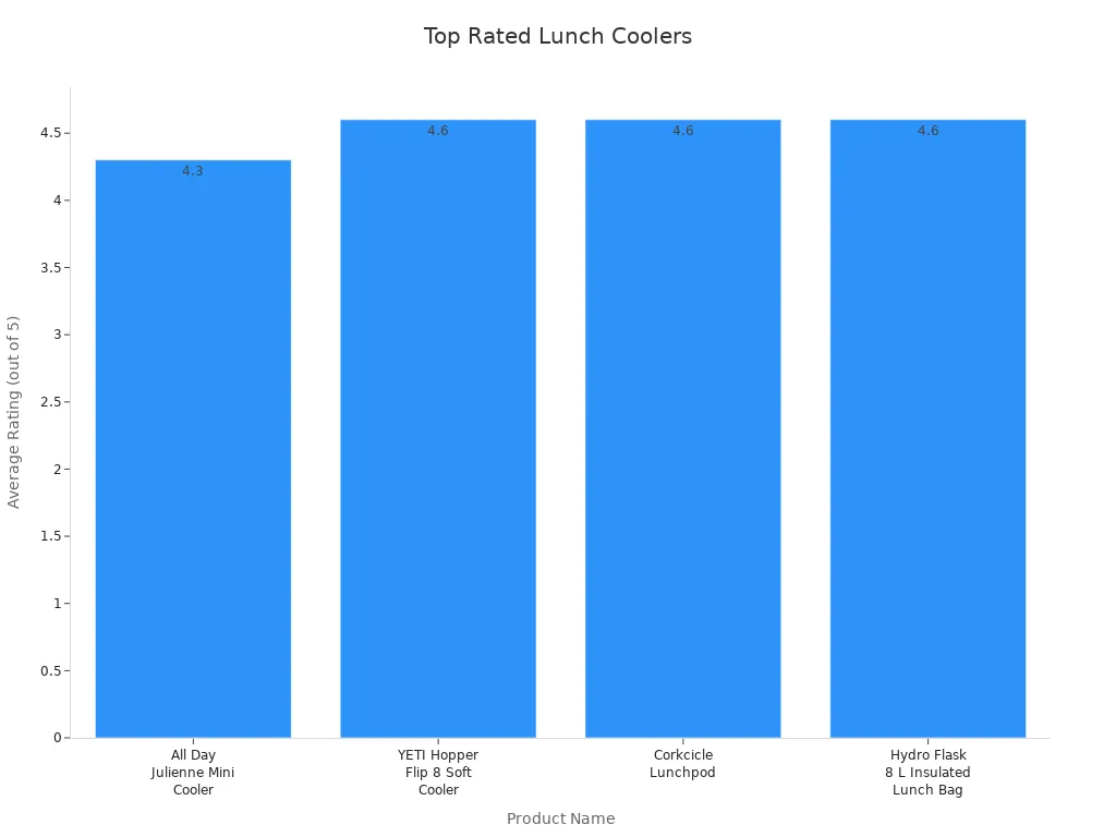 Bar chart comparing average ratings of top lunch coolers