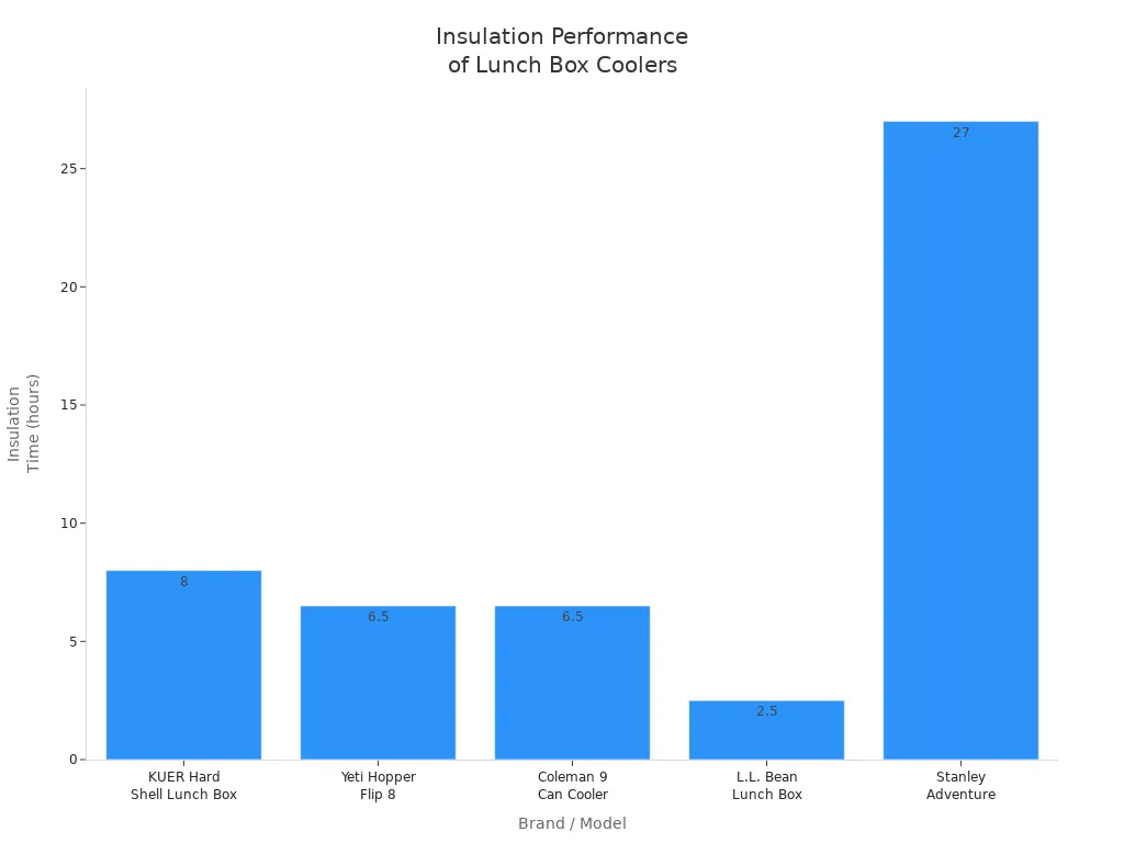 Bar chart comparing insulation performance in hours for leading lunch box hard coolers