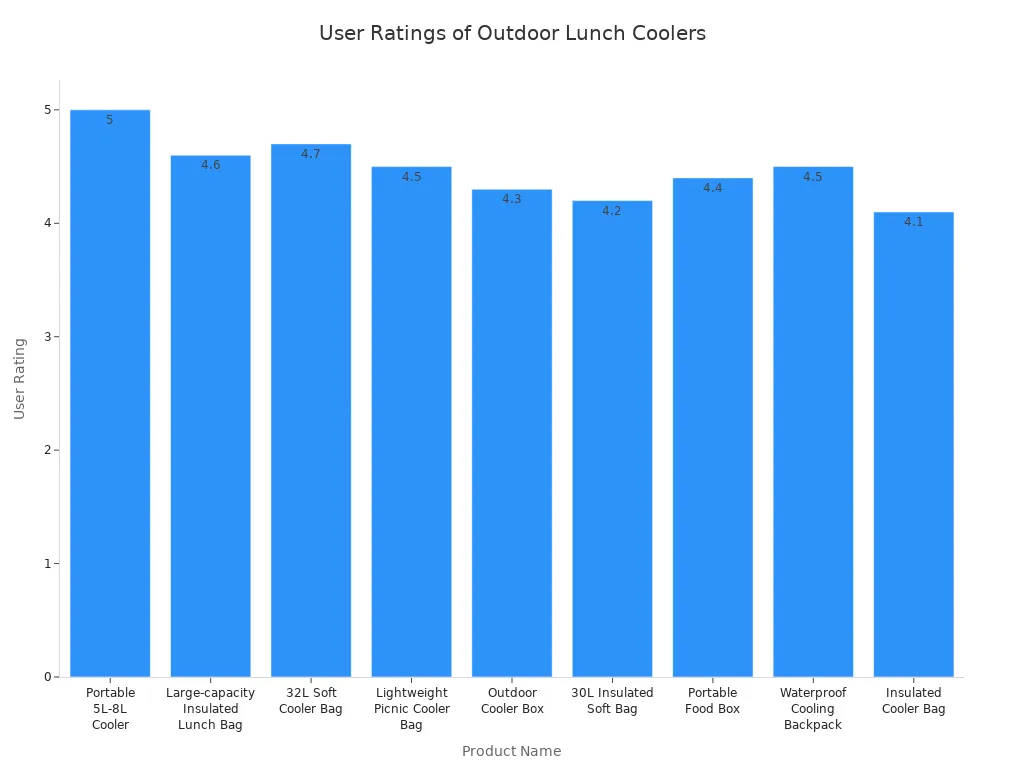 Bar chart comparing user ratings of various outdoor lunch box hard coolers