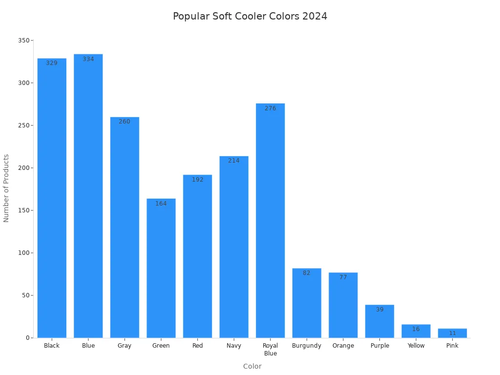 Bar chart showing the most popular colors for personalized soft coolers in 2024