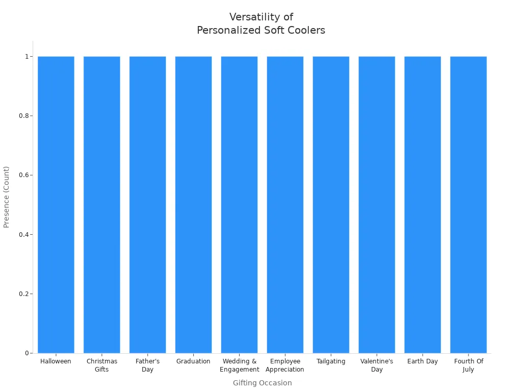 Bar chart showing personalized soft coolers suitable for various gifting occasions