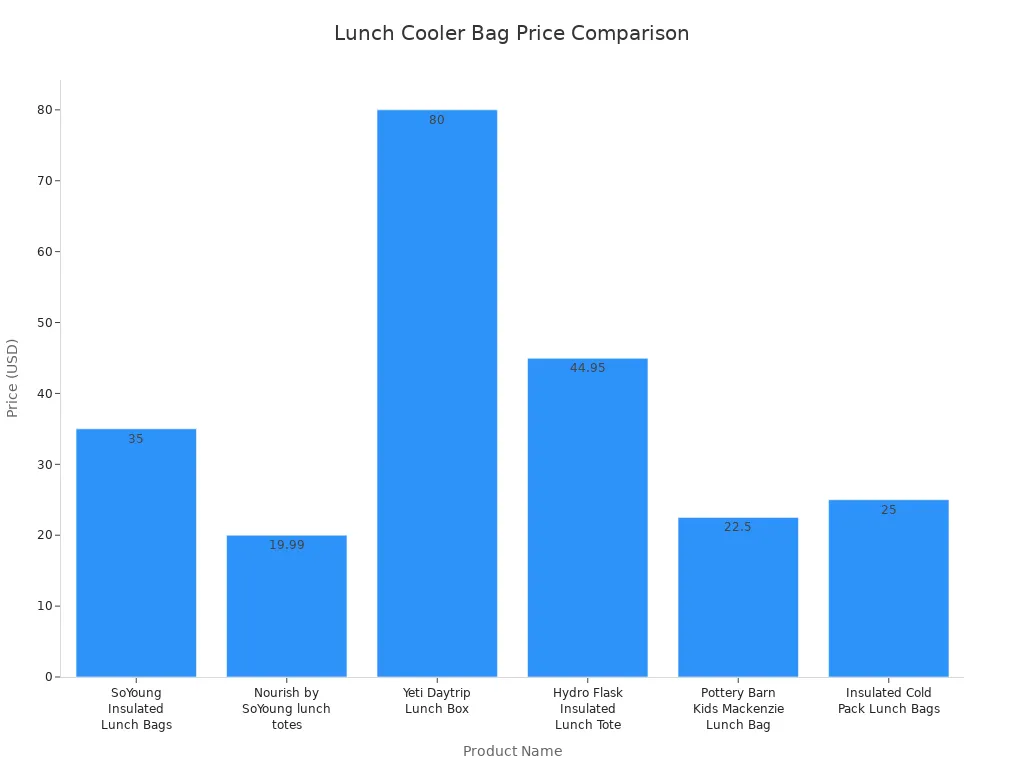 Bar chart comparing prices of six small lunch cooler bags