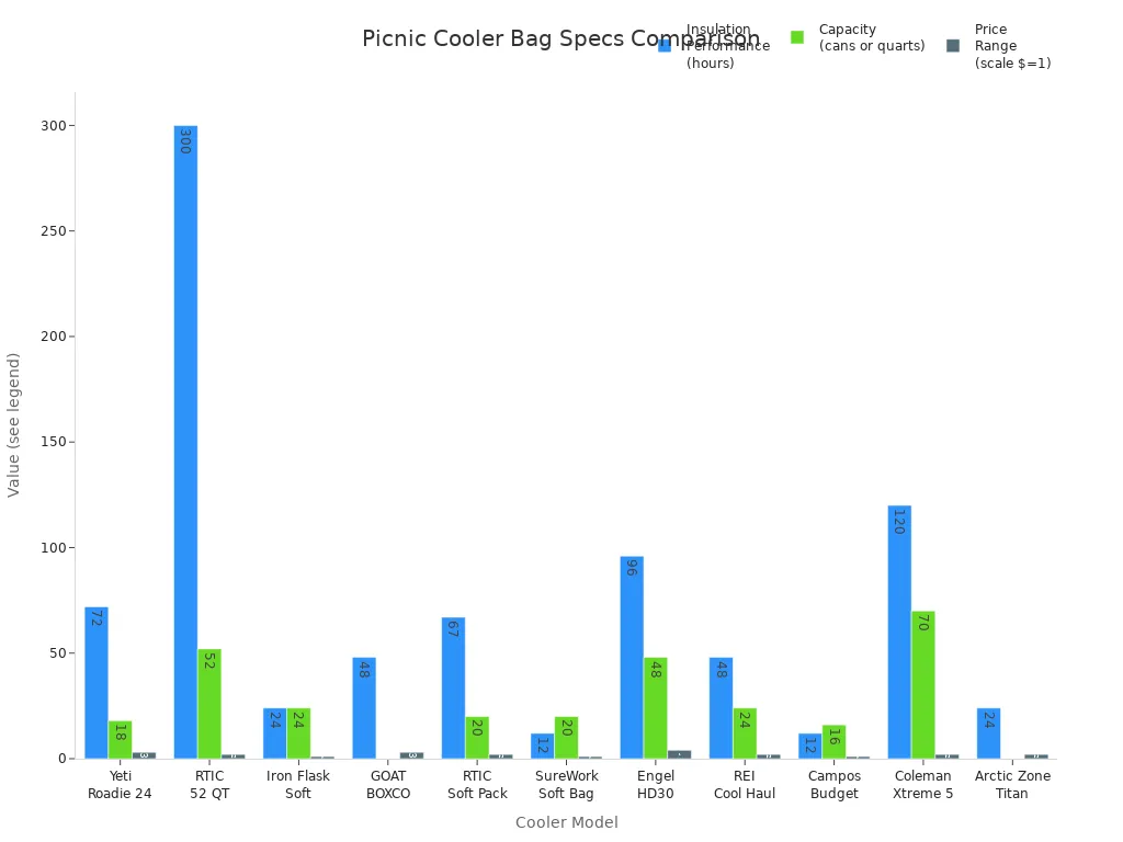 Bar chart comparing insulation, capacity, and price of top picnic cooler bags